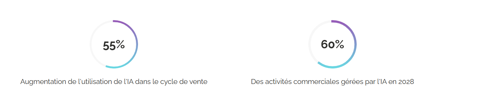 Illustration IA dans le cycle de vente